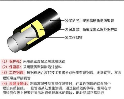 铜川聚氨酯预制直埋保温管产品保温结构