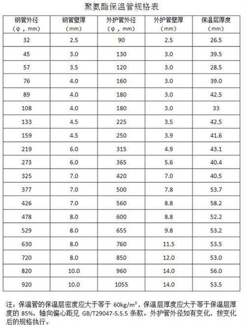 铜川热力聚氨酯保温管产品规格尺寸